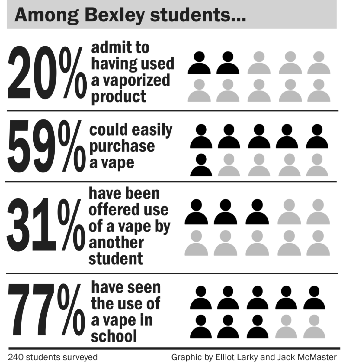 Up in smoke: vaping attracts users despite consequences